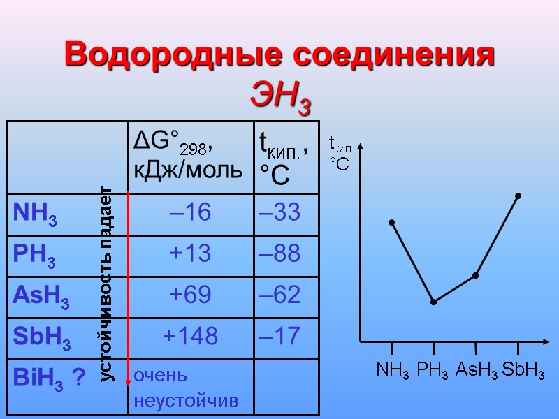 Водородные соединения  ЭН3  устойчивость падает NH3  PH3  AsH3 SbH3